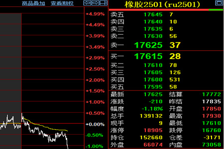 橡胶2501合约11月14日早盘跌210元至17625元/吨